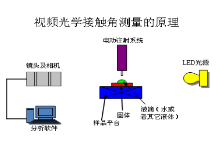 手機(jī)蓋板,手機(jī)膜如何做水滴角、接觸角測試-晟鼎精密 