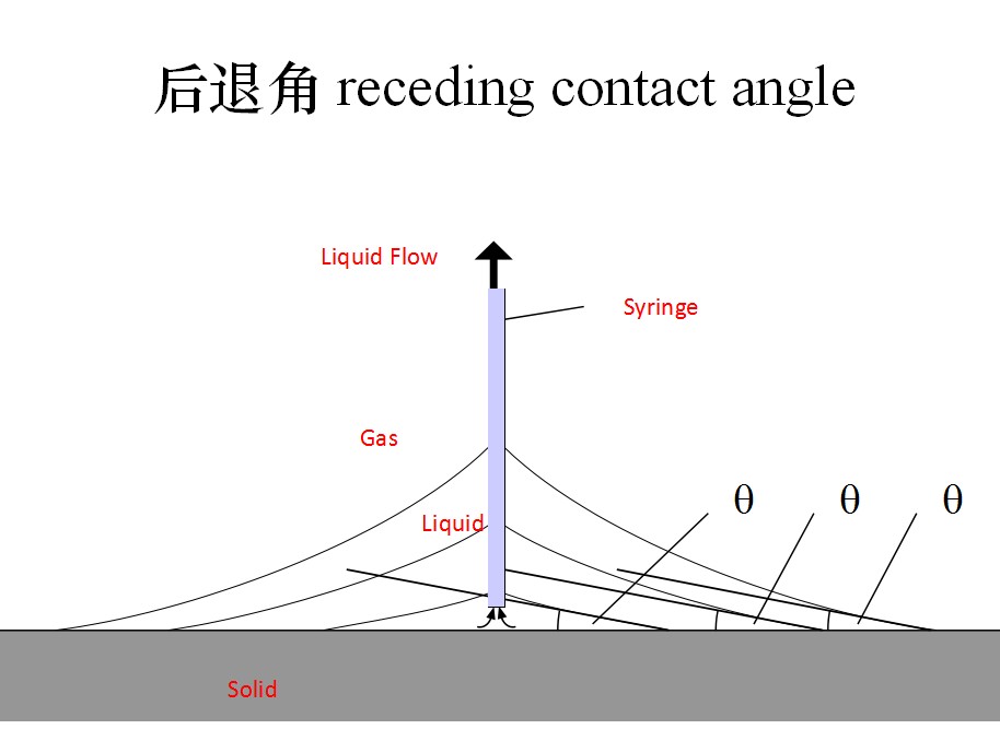 動態(tài)接觸角測量方法,前進(jìn)角和后退角過程分析 