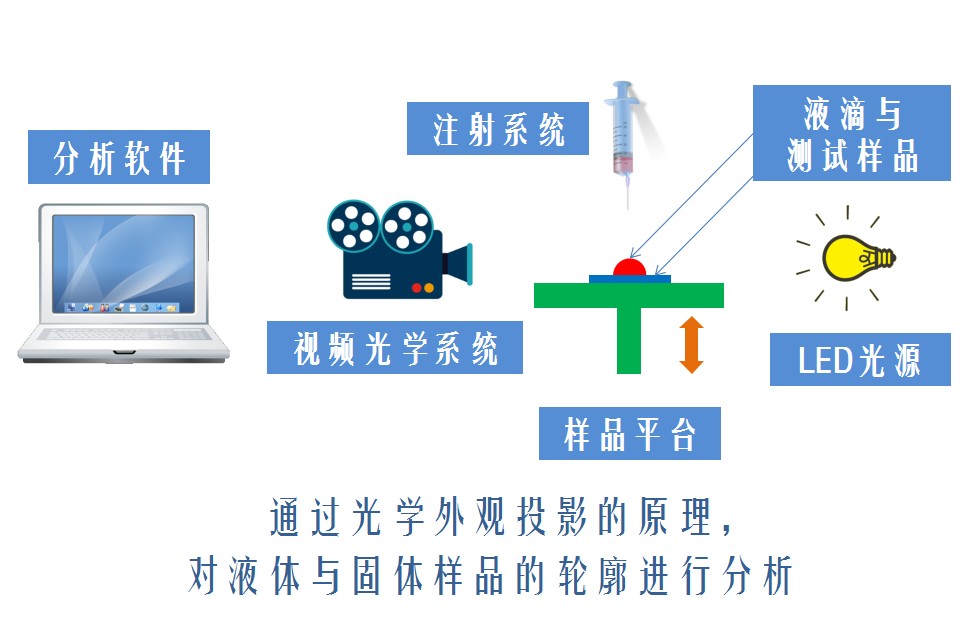 晟鼎接觸角測(cè)量?jī)x原理,水滴角測(cè)量?jī)x詳細(xì)使用方法及售后服務(wù) 