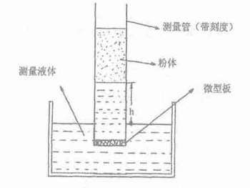 怎么測(cè)量粉末的接觸角？粉體接觸角測(cè)量方式 