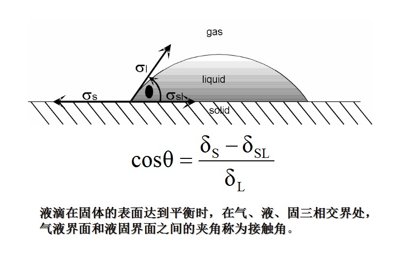 潤濕性、接觸角概念及接觸角測量,界面現(xiàn)象和吸附 