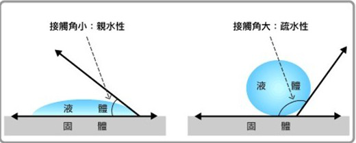 表面潤(rùn)濕性與附著力的關(guān)系，接觸角測(cè)量?jī)x測(cè)試表面潤(rùn)濕性 
