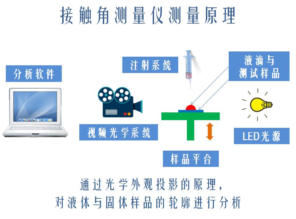 潤濕性的接觸角測量，不同處理劑對接觸角測量結(jié)果的影響 