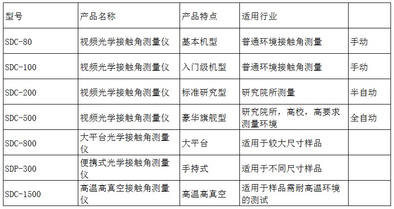 接觸角測試儀價格大全，SDC-200S自動款視頻接觸角測量儀價格 