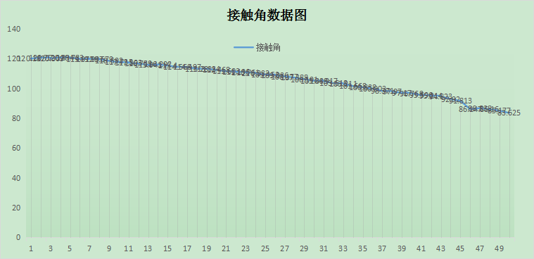 接觸角潤濕測試報告