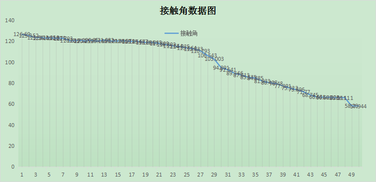 接觸角潤濕測試報告